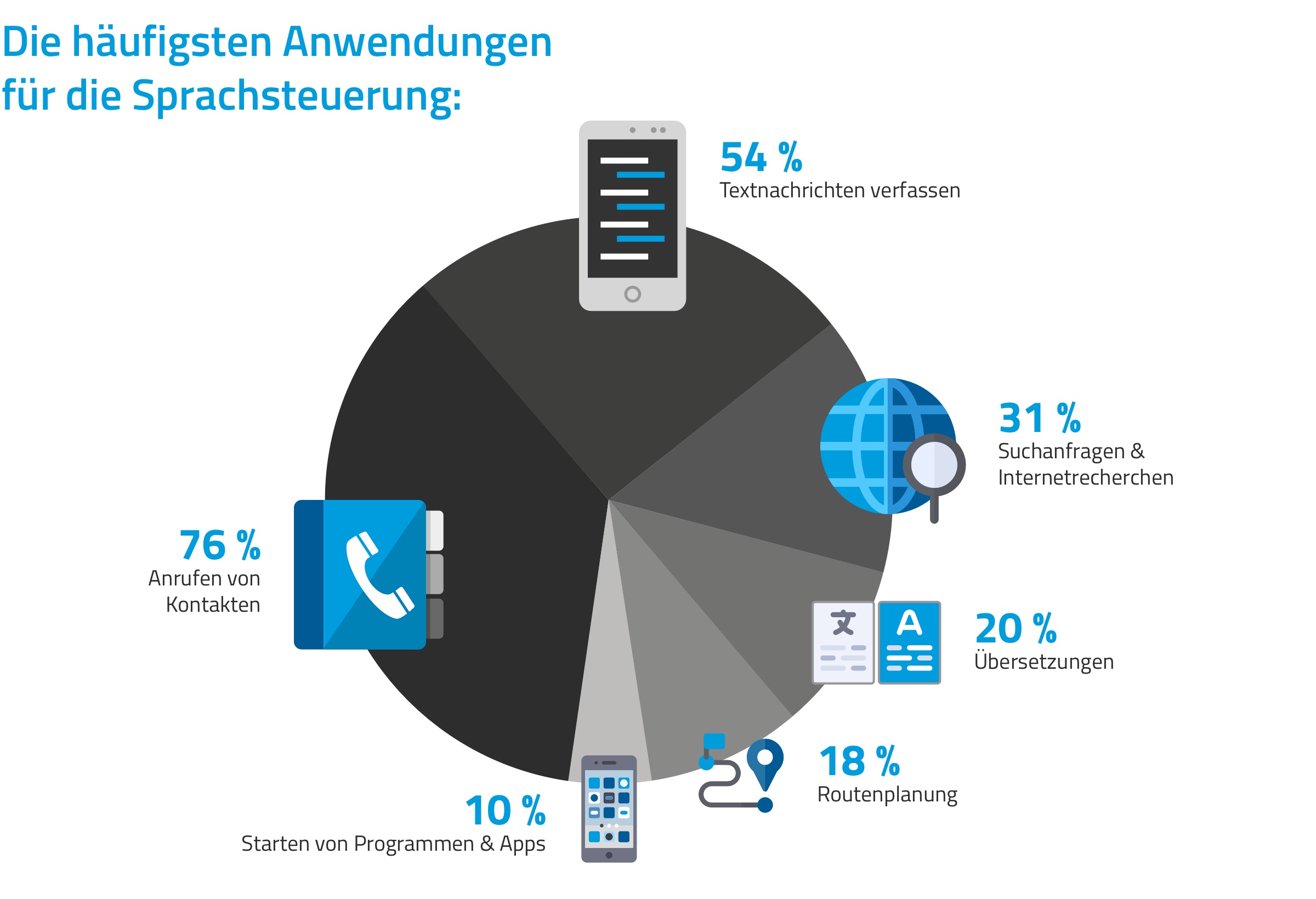 Sprachsteuerung Sprachsteuerung